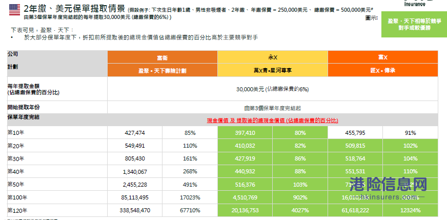 又一款王炸理财险——香港富卫新储蓄保险【盈聚天下】寿险计划
