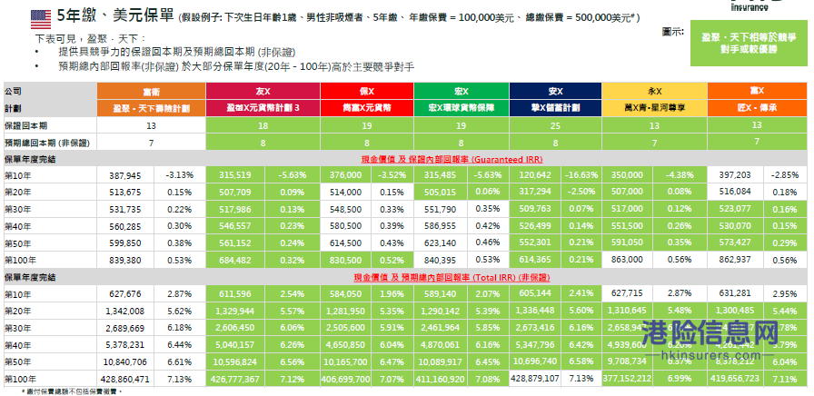 又一款王炸理财险——香港富卫新储蓄保险【盈聚天下】寿险计划