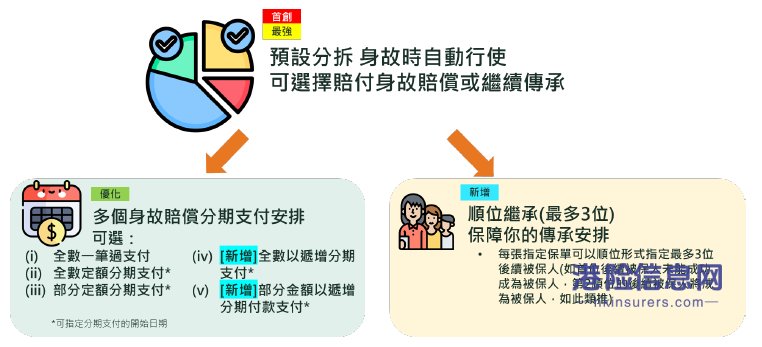 又一款王炸理财险——香港富卫新储蓄保险【盈聚天下】寿险计划