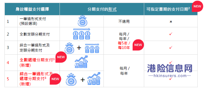 又一款王炸理财险——香港富卫新储蓄保险【盈聚天下】寿险计划