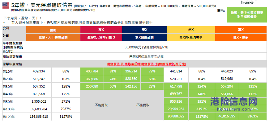 又一款王炸理财险——香港富卫新储蓄保险【盈聚天下】寿险计划