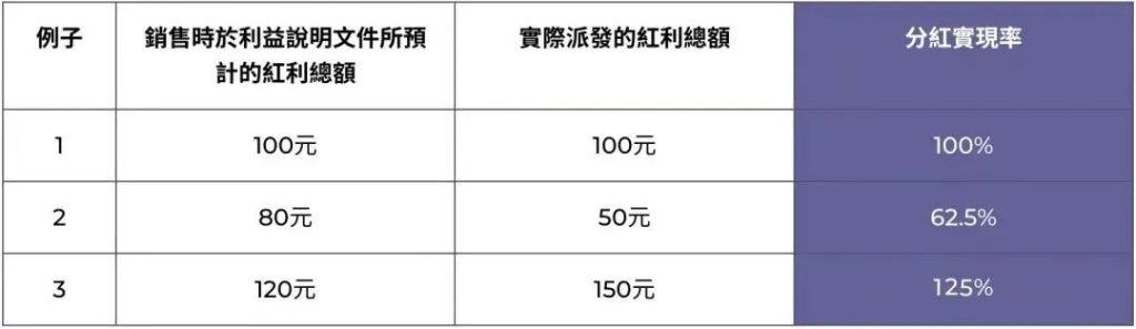 秒懂香港保单的分红实现率
