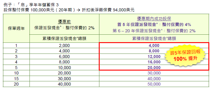 香港高利率短期美金理财产品，富卫智优盛和立桥息享年年3，我们该如何选择？