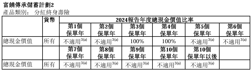 最新！万通分红实现率达成101%
