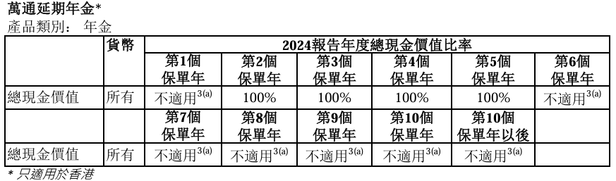 最新！万通分红实现率达成101%