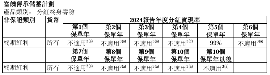 最新！万通分红实现率达成101%
