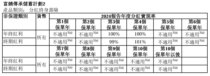 最新！万通分红实现率达成101%