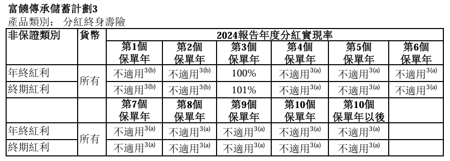 最新！万通分红实现率达成101%