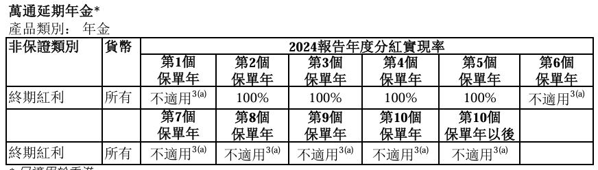 最新！万通分红实现率达成101%
