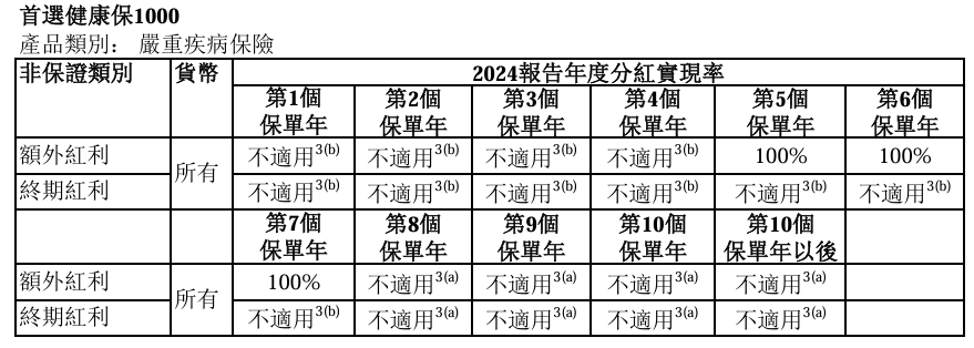 最新！万通分红实现率达成101%