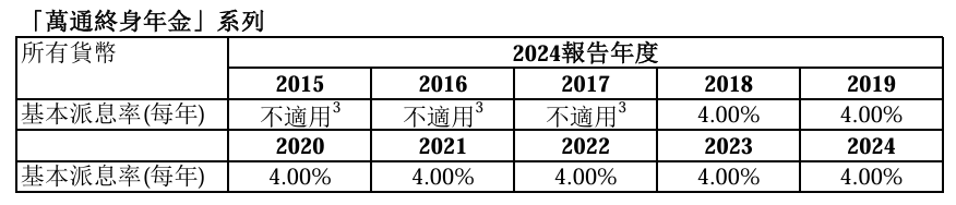 最新！万通分红实现率达成101%