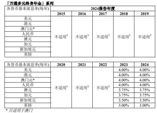 最新！万通分红实现率达成101%