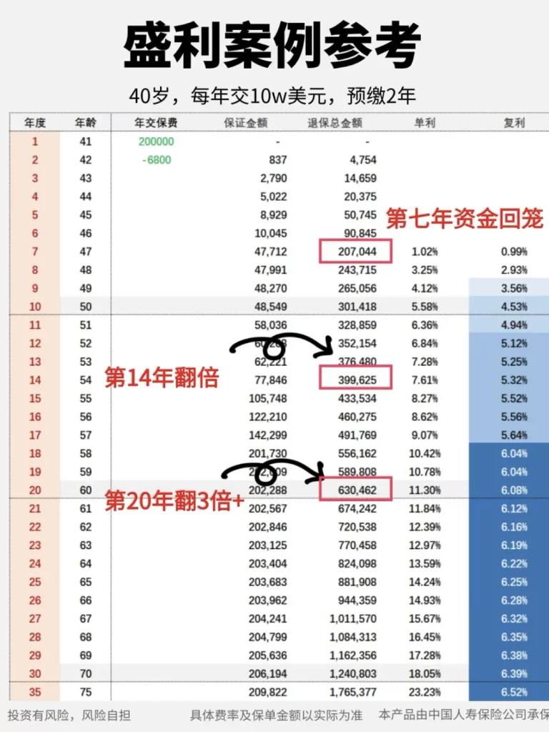 注意！储蓄险卷王「盛利」6月30号即将下架