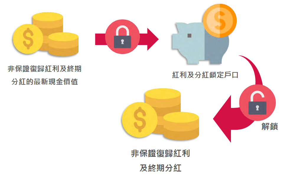 香港友邦全新储蓄险——环宇盈活储蓄保险计划，功能更强大，中短期预期收益更高。