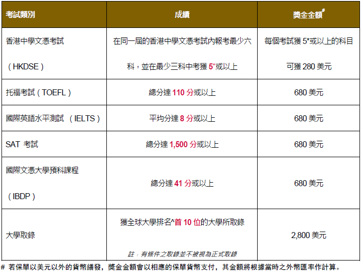 香港友邦全新储蓄险——环宇盈活储蓄保险计划，功能更强大，中短期预期收益更高。