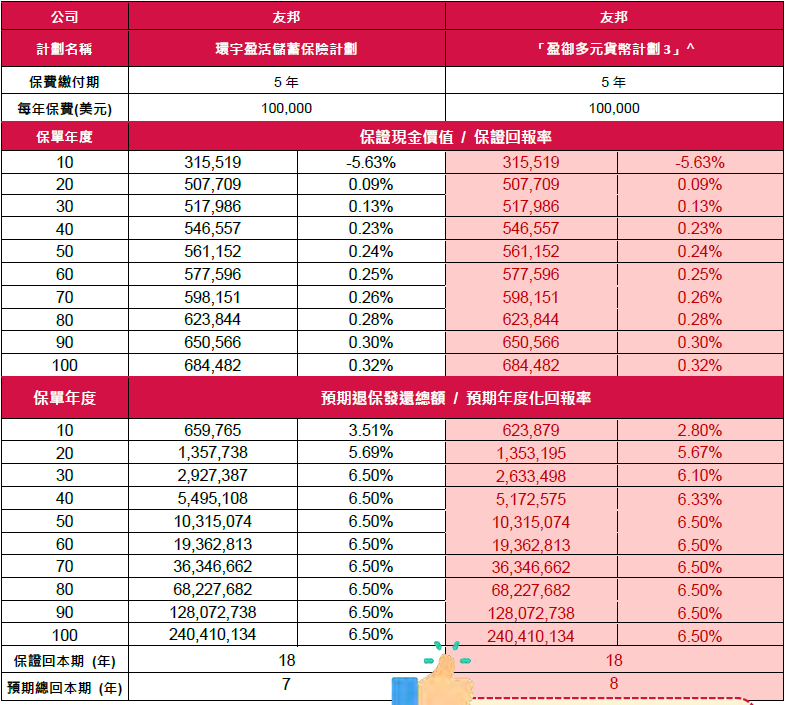 香港友邦全新储蓄险——环宇盈活储蓄保险计划，功能更强大，中短期预期收益更高。