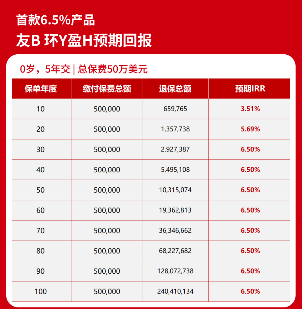 友邦推出首款6.5%产品「环宇盈活」功能更强大，回本时间更短，前期现价更高。