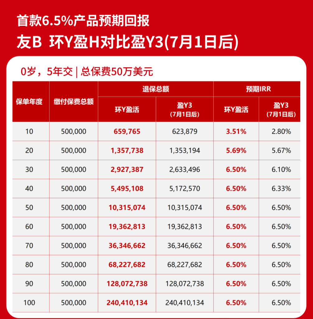 友邦推出首款6.5%产品「环宇盈活」功能更强大，回本时间更短，前期现价更高。