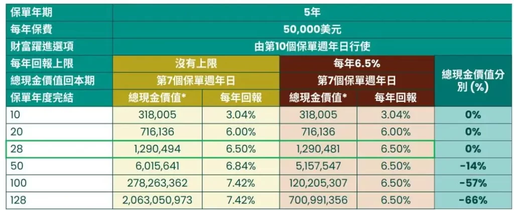 最后10天！香港保险7月1日全面“限高”，期缴保费1万美金以下已暂停签单