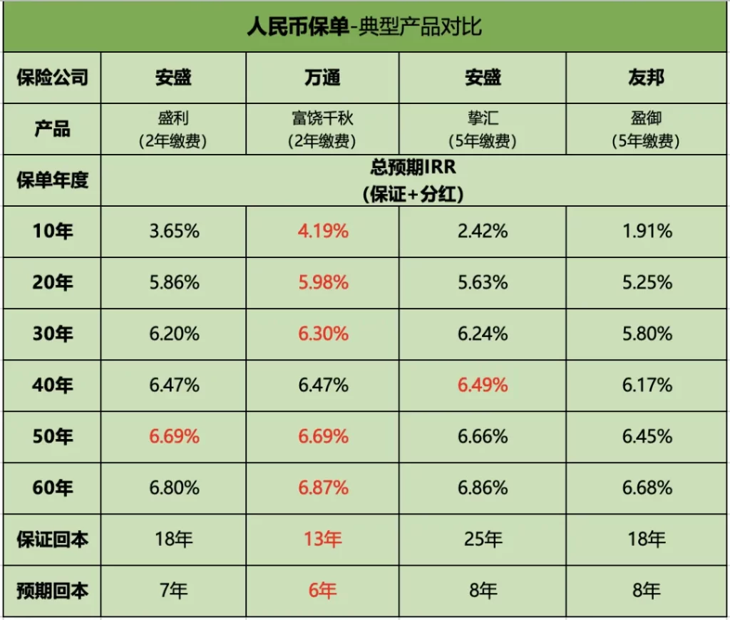万通富饶千秋还有人民币保单