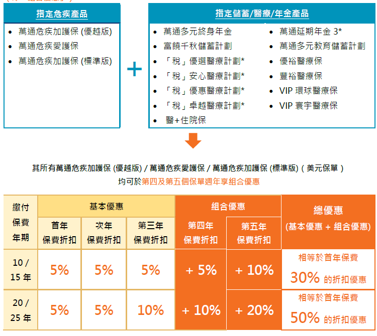 香港万通保险2025第三季度最新优惠推广活动来啦！！