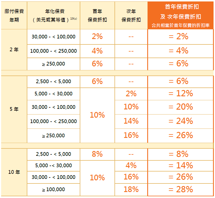 香港万通保险2025第三季度最新优惠推广活动来啦！！