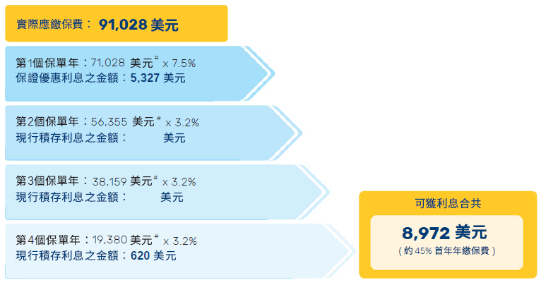 香港万通保险2025第三季度最新优惠推广活动来啦！！