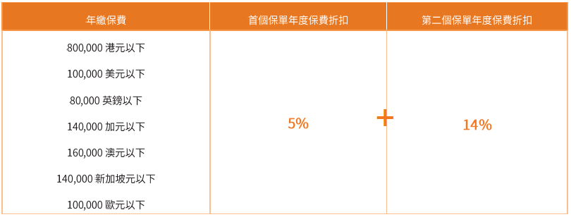 FWD富卫保险2025年第三季保费折扣优惠