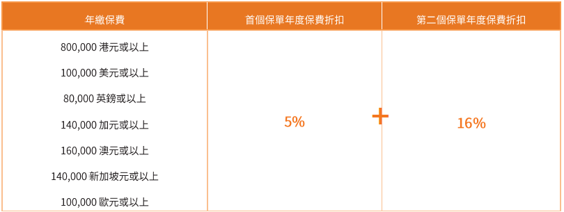 FWD富卫保险2025年第三季保费折扣优惠