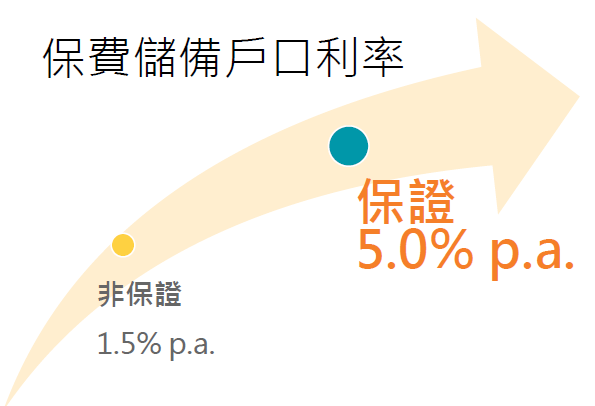 FWD富卫保险2025年第三季保费折扣优惠