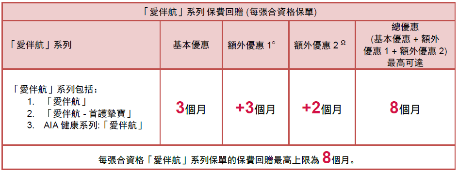 AIA香港友邦2025第三季，最新优惠推广活动