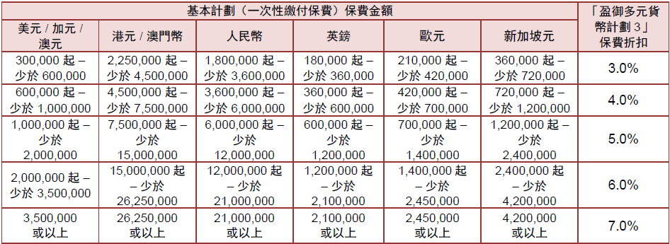 AIA香港友邦2025第三季，最新优惠推广活动