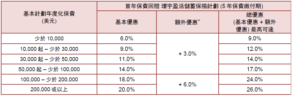 AIA香港友邦2025第三季，最新优惠推广活动