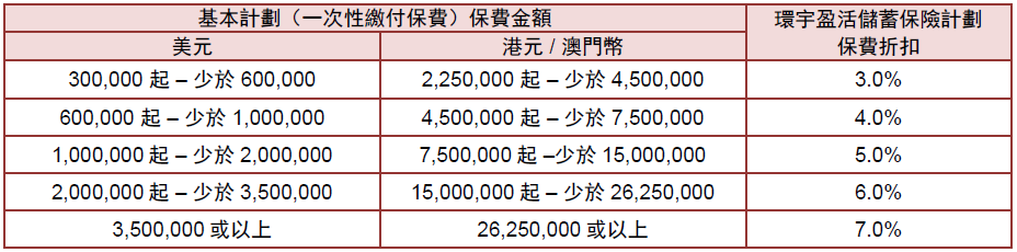AIA香港友邦2025第三季，最新优惠推广活动