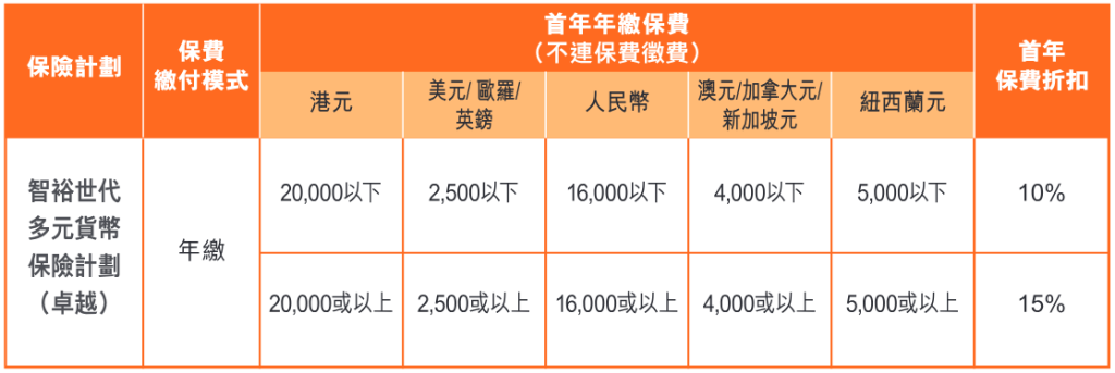 中国人寿（海外）2025年第三季度投保优惠活动！