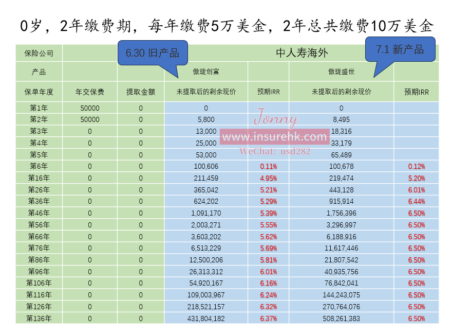 2年锁定终身保障！国寿海外「傲珑盛世」：首创未成年人财富接管机制，三重收益灵活转换年金