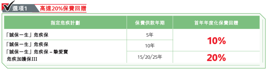 保诚2025第三季度，最新保费优惠活动