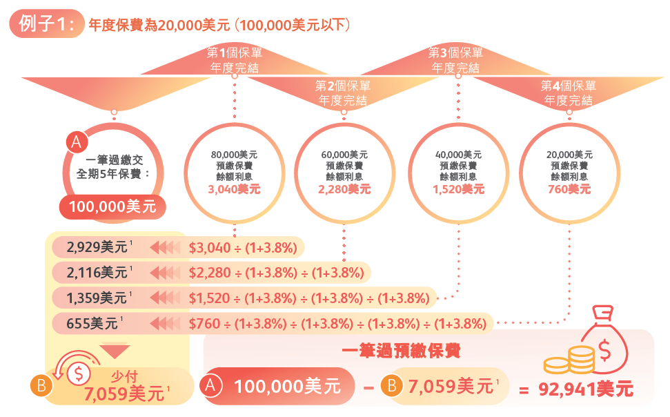 保诚2025第三季度，最新保费优惠活动
