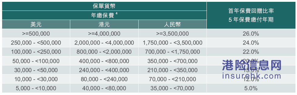 周大福人寿2025年第三季保费优惠活动