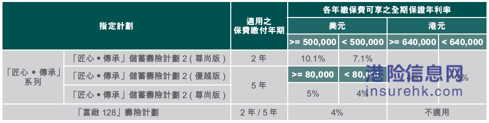 周大福人寿2025年第三季保费优惠活动