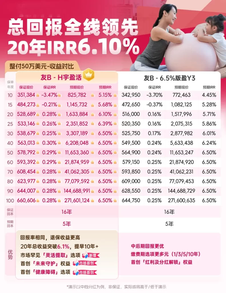 友邦新品——“环宇盈活”，以卓越的回报、灵活提取及全面保障，引领6.5%高收益保单的新风潮
