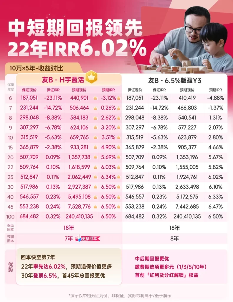 友邦新品——“环宇盈活”，以卓越的回报、灵活提取及全面保障，引领6.5%高收益保单的新风潮