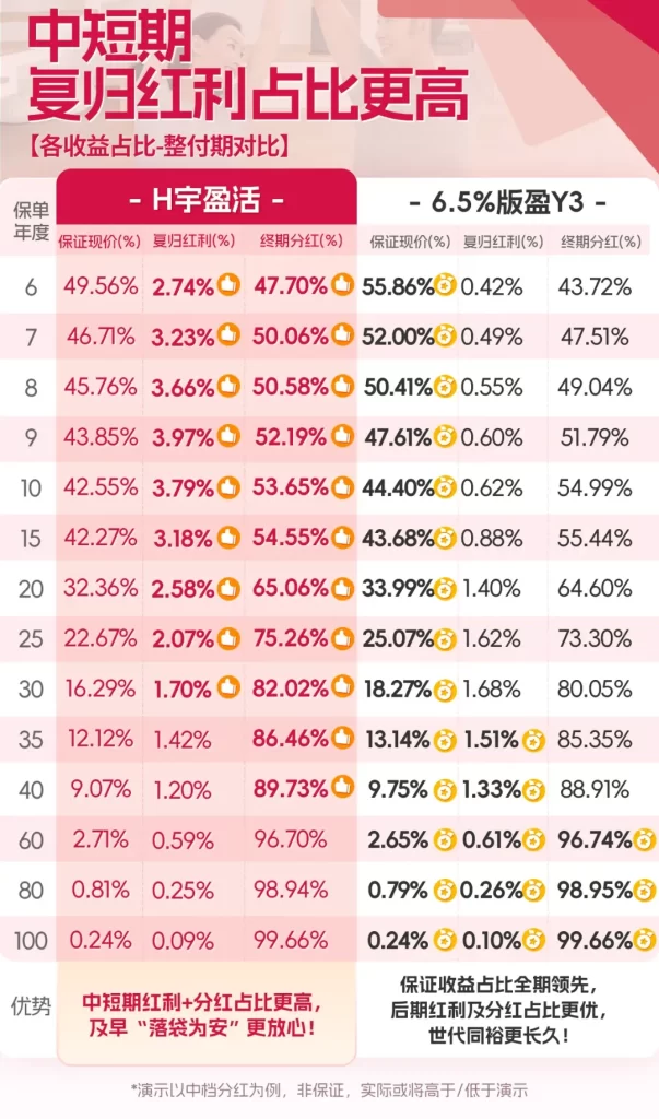 友邦新品——“环宇盈活”，以卓越的回报、灵活提取及全面保障，引领6.5%高收益保单的新风潮