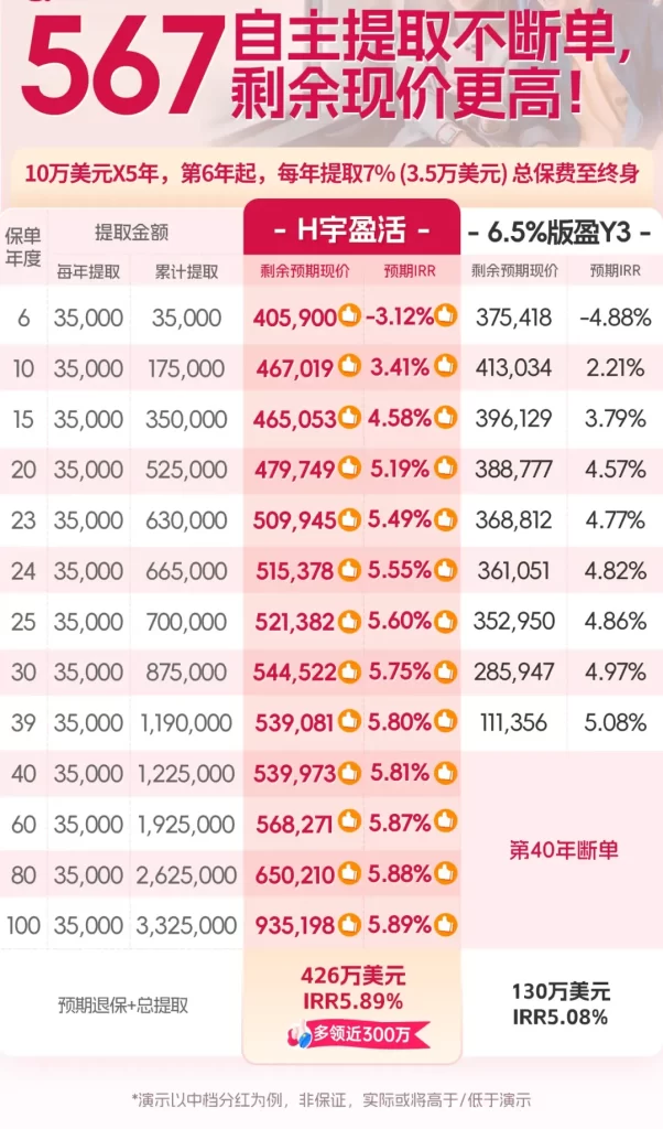 友邦新品——“环宇盈活”，以卓越的回报、灵活提取及全面保障，引领6.5%高收益保单的新风潮
