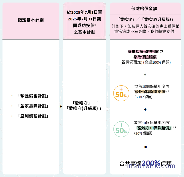 香港安盛保险2025年7月投保优惠活动