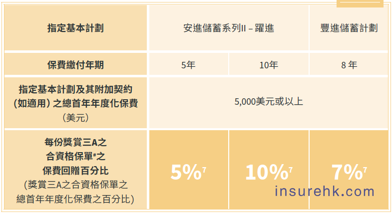香港安盛保险2025年7月投保优惠活动