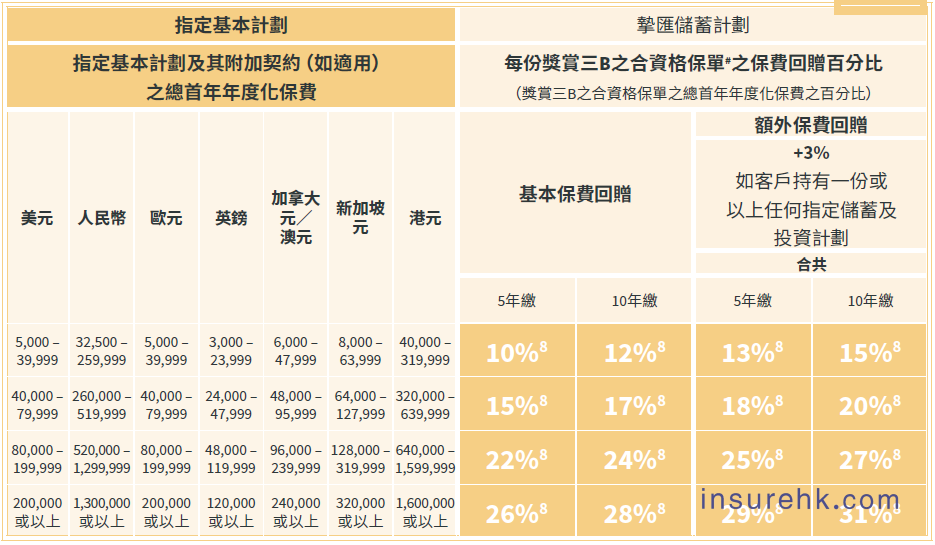 香港安盛保险2025年7月投保优惠活动