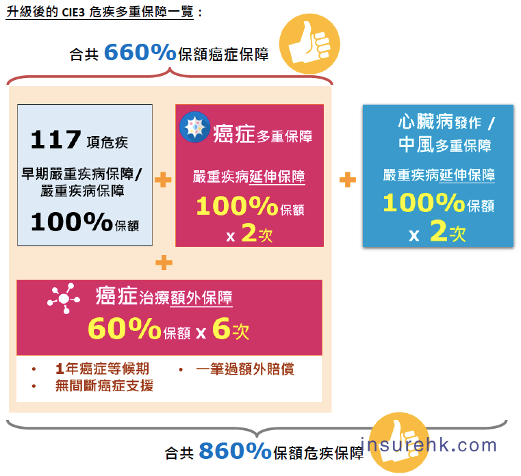 一份保单的双重价值实现，保诚「危疾加护保3」深度拆解