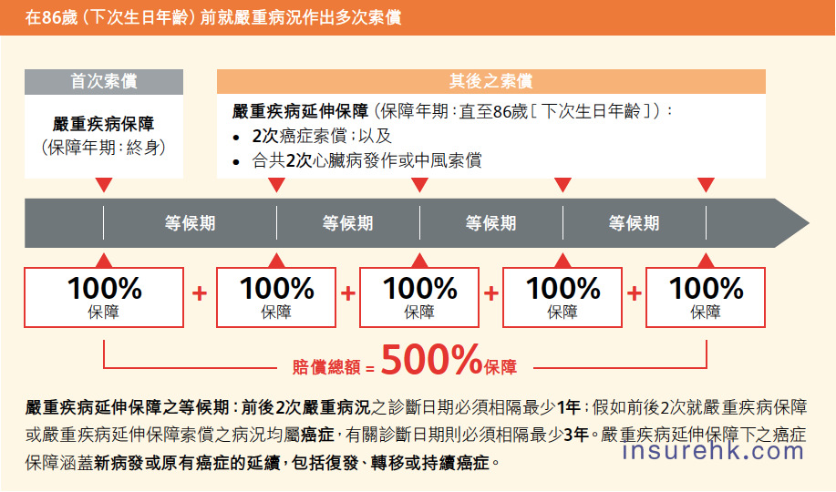 一份保单的双重价值实现，保诚「危疾加护保3」深度拆解