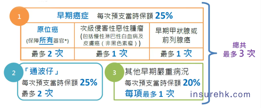 一份保单的双重价值实现，保诚「危疾加护保3」深度拆解